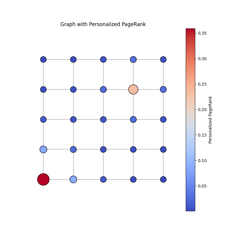Graph with Personalized PageRank