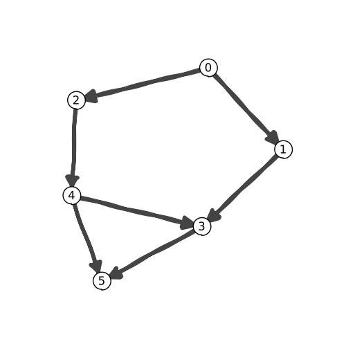 topological sort
