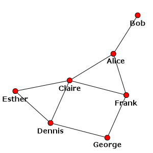 The visual representation of our social network (Cairo backend)